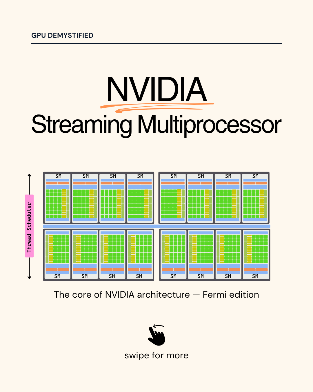 NVIDIA Fermi's Streaming Multiprocessor